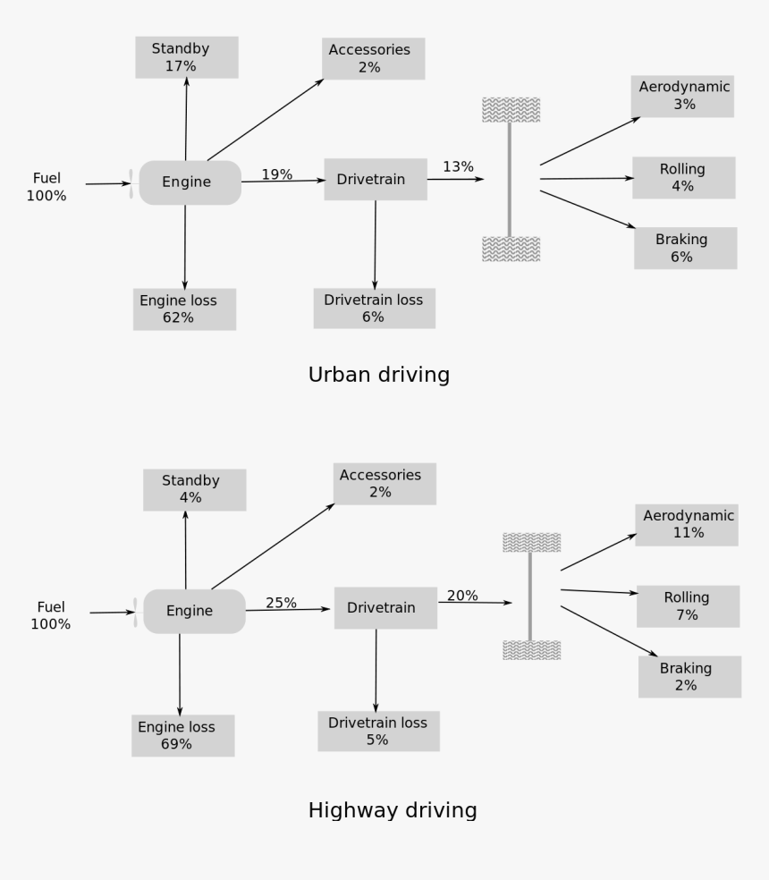 Energy Conversions Of A Car, HD Png Download, Free Download