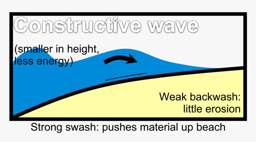 Constructive Wave Diagrams - Constructive And Destructive Waves Ks3, HD Png Download, Free Download