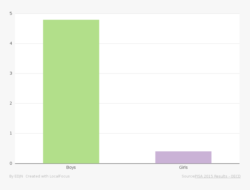 Expectations Of An Ict Career, By Gender - Plot, HD Png Download, Free Download