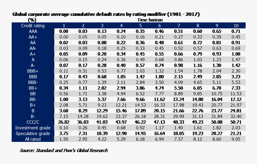 S p rating. Moody's вероятность дефолта. Fitch вероятность дефолта. S P рейтинг. Шкала s&p.