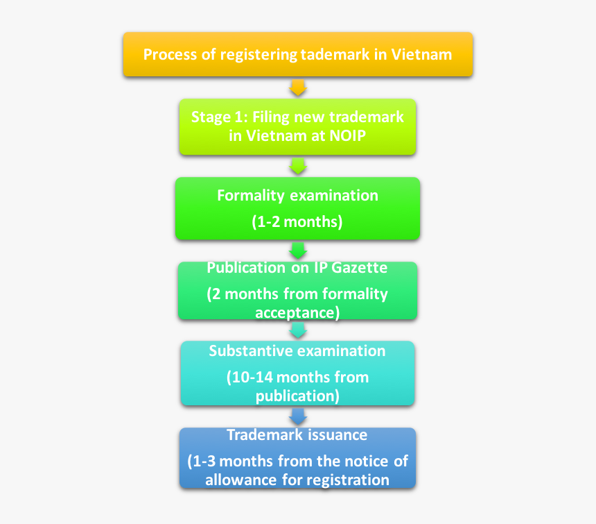 Process Of Trademark In Vietnam - Colorfulness, HD Png Download, Free Download