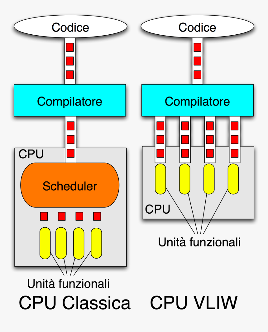 Cpu Vliw E Tradizionale - Vliw Cpu, HD Png Download, Free Download