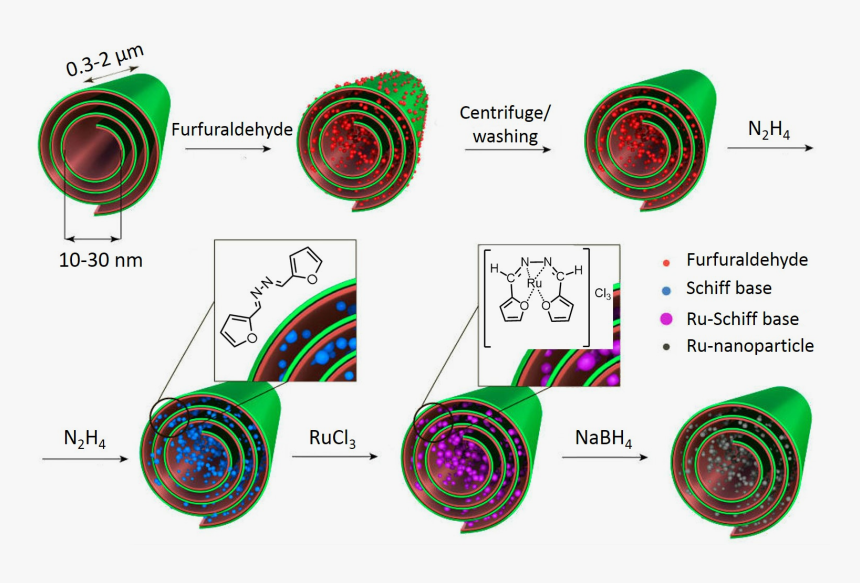 Formation Of Metal Clusters In Halloysite Nanotubes - Halloysite Nanotube, HD Png Download, Free Download