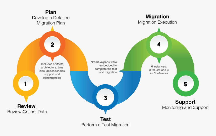 Premise To Cloud Migration Roadmap , Png Download - Jira Migration, Transparent Png, Free Download