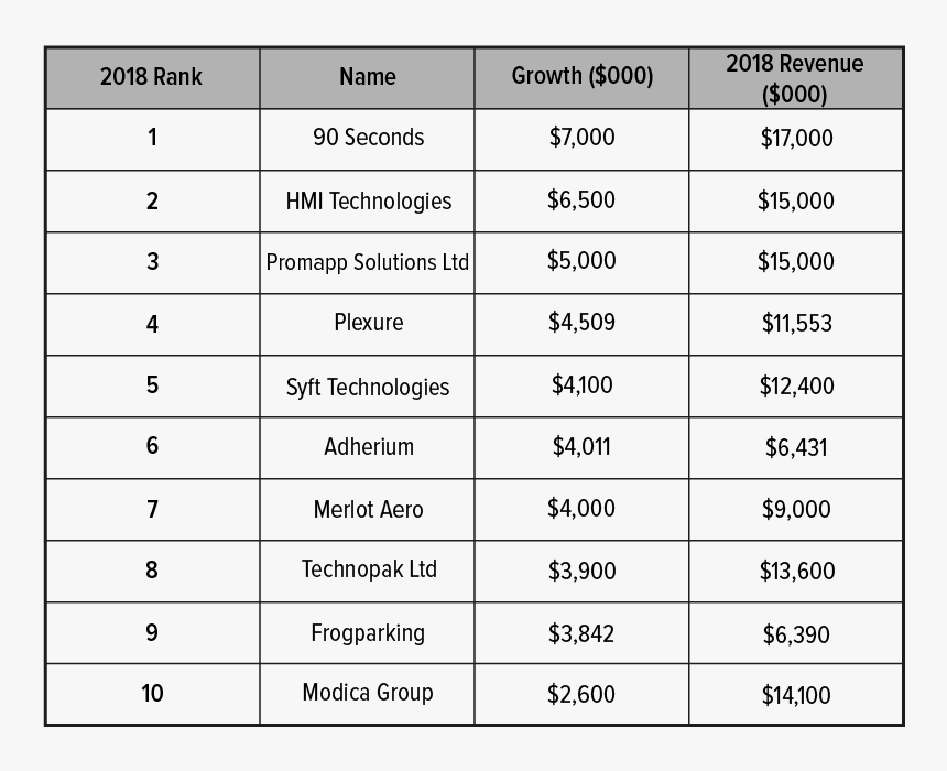 Dollar Value Increase In Revenue In The Past Year - Dollar Pip Value, HD Png Download, Free Download