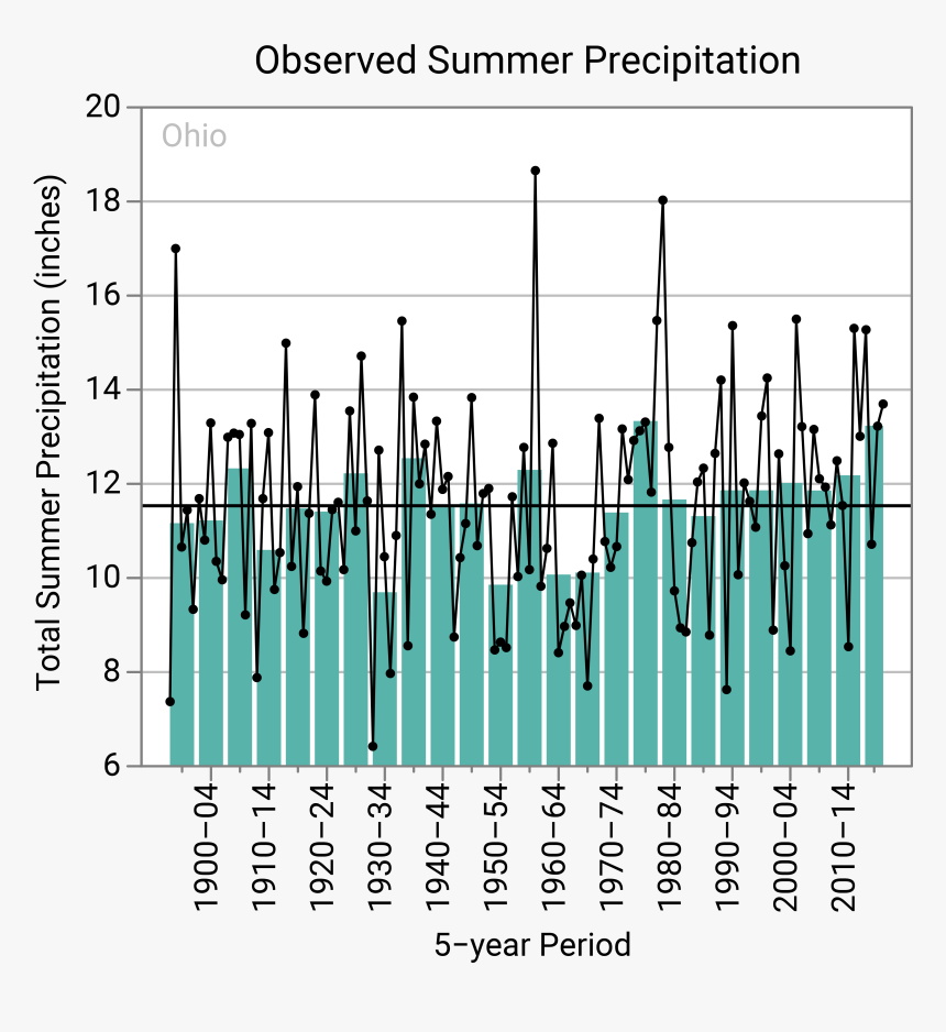 Figure 2d-2 - Ohio Precipitation 2019, HD Png Download, Free Download