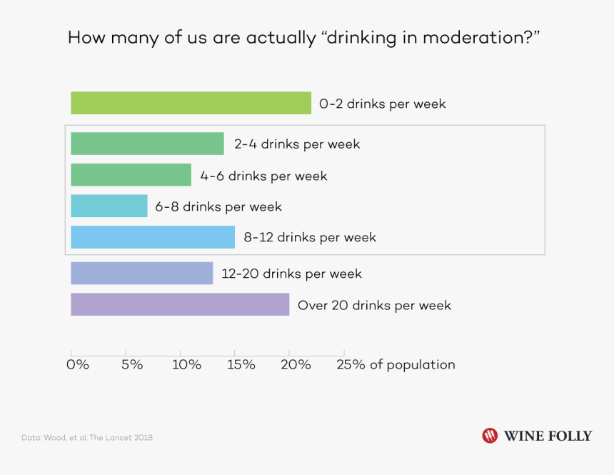 How Many Of Us Are Actually Drinking In Moderation - Drinks Per Week Chart, HD Png Download, Free Download