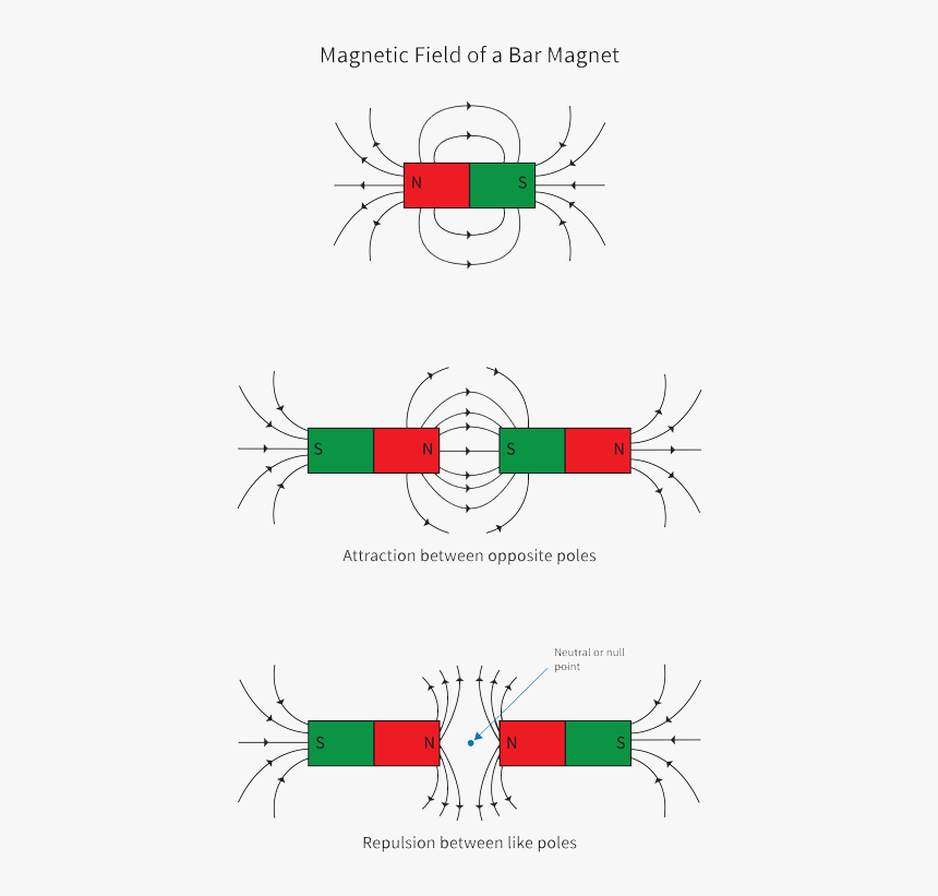 Magnetic Field Of North And South Pole , Png Download - Magnetic Field Of North And South Pole, Transparent Png, Free Download