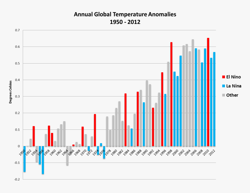 Transparent Thermometer Climate Change - Global Warming Chart Over The Years, HD Png Download, Free Download