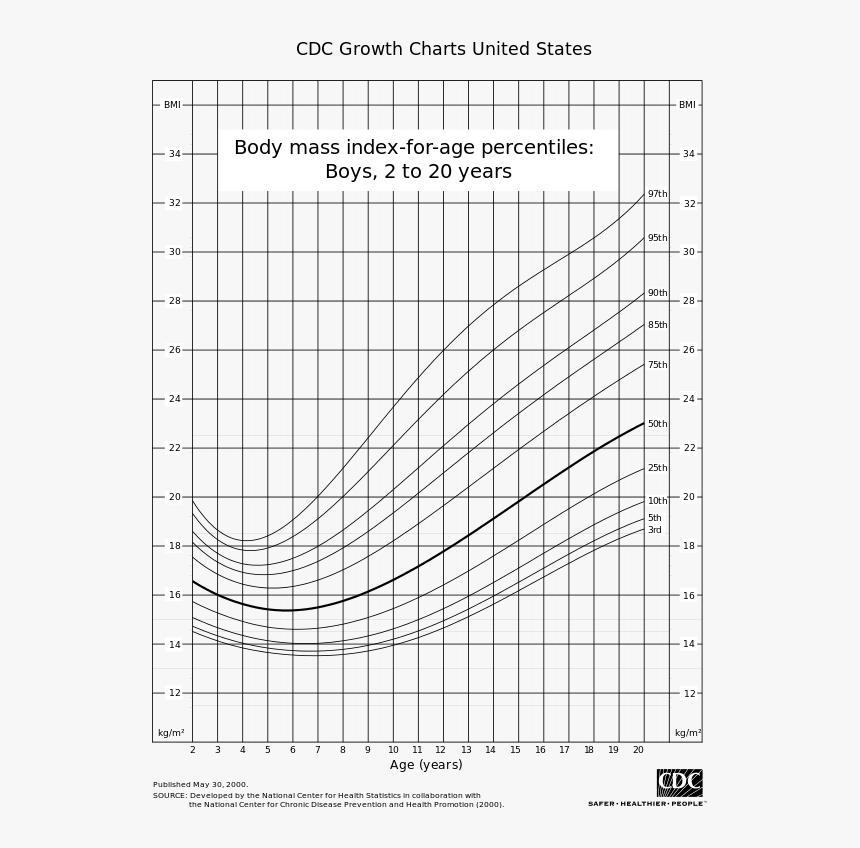 Body Mass Index For Age Percentile Boy 2 To 20 Years, HD Png Download, Free Download