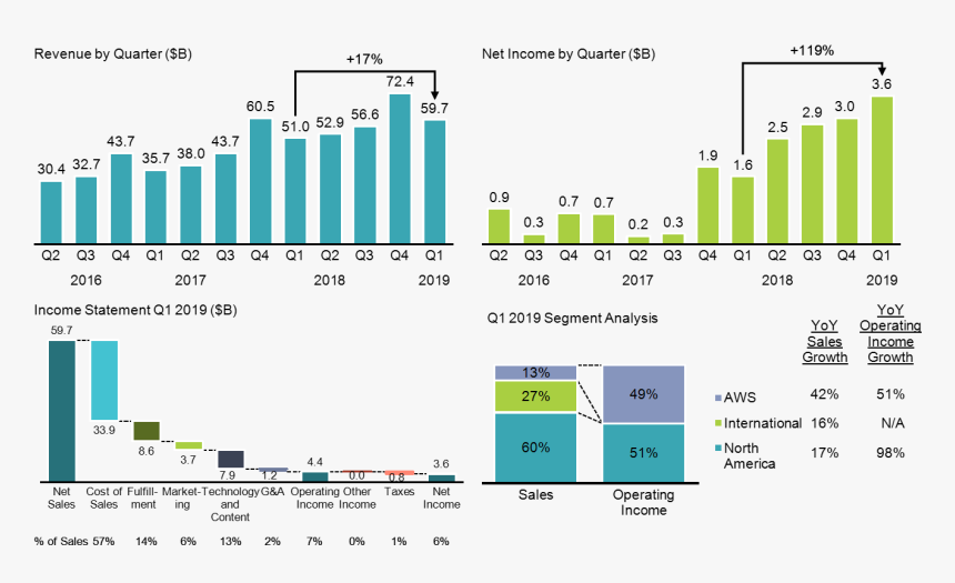 4 Chart Dashboard Shows Growth In Revenue And Net Income, - Amazon Results 2019, HD Png Download, Free Download