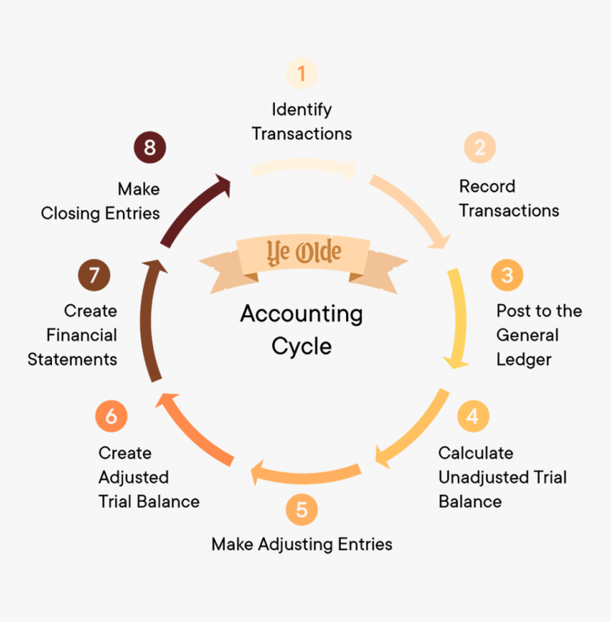 Ye Olde Accounting Cycle - Accounting Cycle, HD Png Download, Free Download