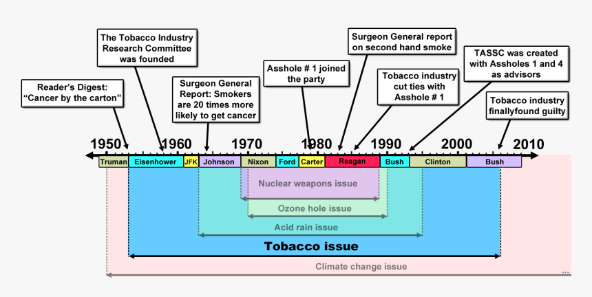 Merchants Of Doubt Timeline Tobacco Issue - Linea Del Tiempo De La Historia, HD Png Download, Free Download