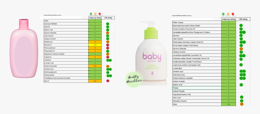 And A Snapshot Of The Baby Lotions - Doterra Baby, HD Png Download, Free Download