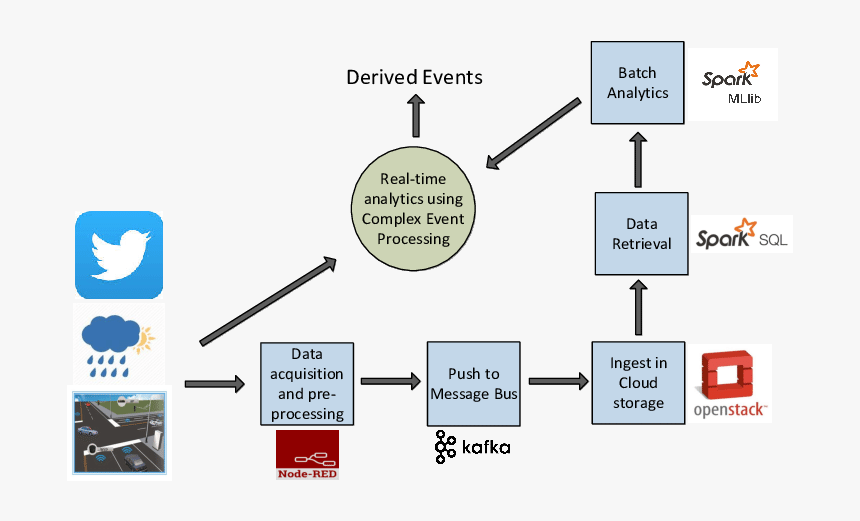 Level Of Data Collection, HD Png Download, Free Download