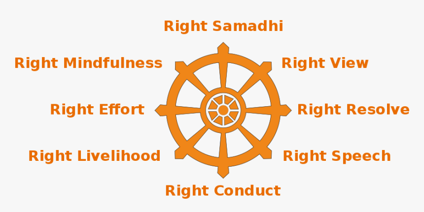 Eightfold Path, HD Png Download, Free Download