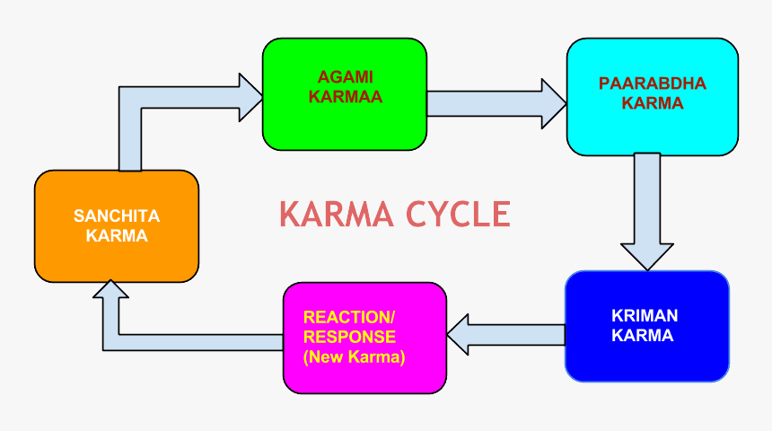 Sanchit Karma Prarabdha Karma, HD Png Download, Free Download