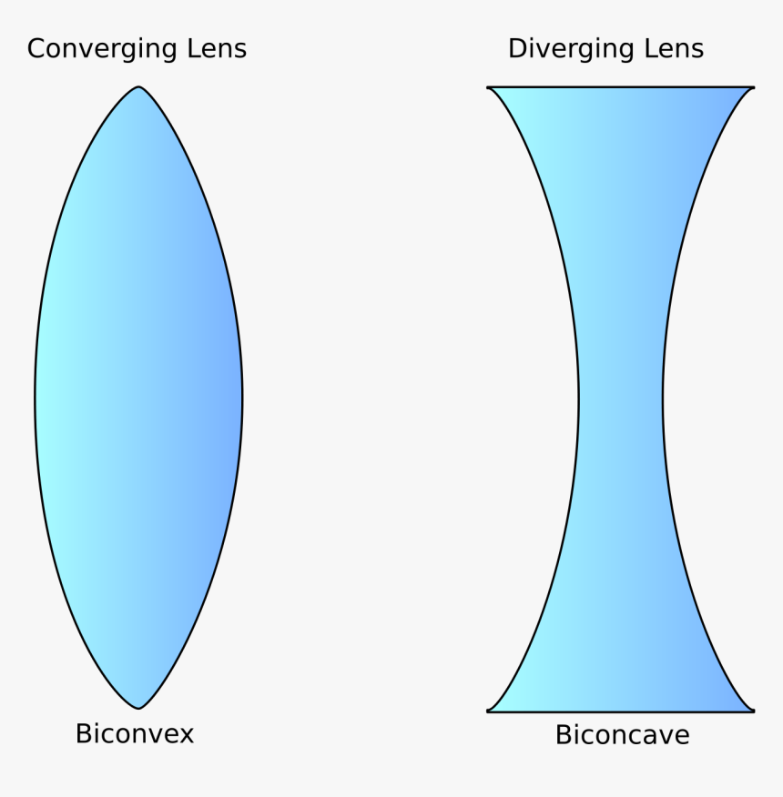 Convex And Concave Lenses - Concave Lens Convex Lens Png, Transparent Png, Free Download