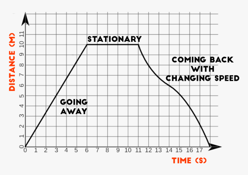 Transparent Graphs Png - Distance Time Graph With Labels, Png Download, Free Download