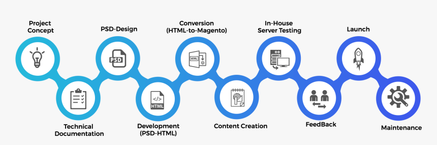 Steps Of E Commerce Process, HD Png Download, Free Download