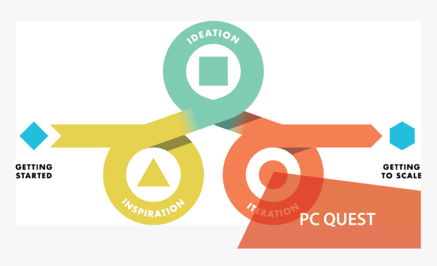 Article 1 - Design Thinking Three Steps, HD Png Download, Free Download