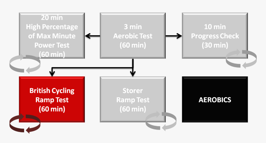 The British Cycling Ramp Test Is A Progressively Increasing - British Heart Foundation, HD Png Download, Free Download