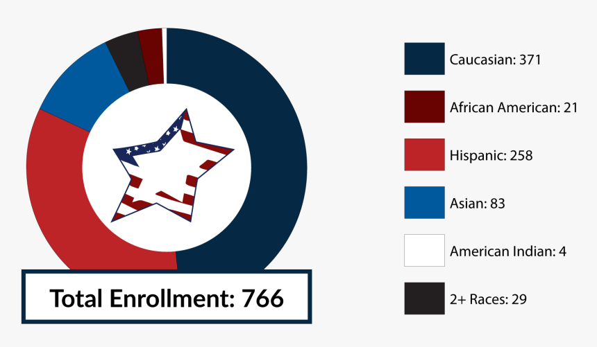 Total Enrollment 766 Caucasian 371 African American - African Americans, HD Png Download, Free Download