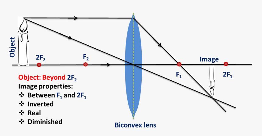 Object At Beyond The Centre Of Curvature - Object Is Placed Beyond Centre Of Curvature, HD Png Download, Free Download