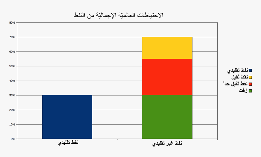 Total World Oil Reserves Conventional Unconventional-ar - لون البترول, HD Png Download, Free Download