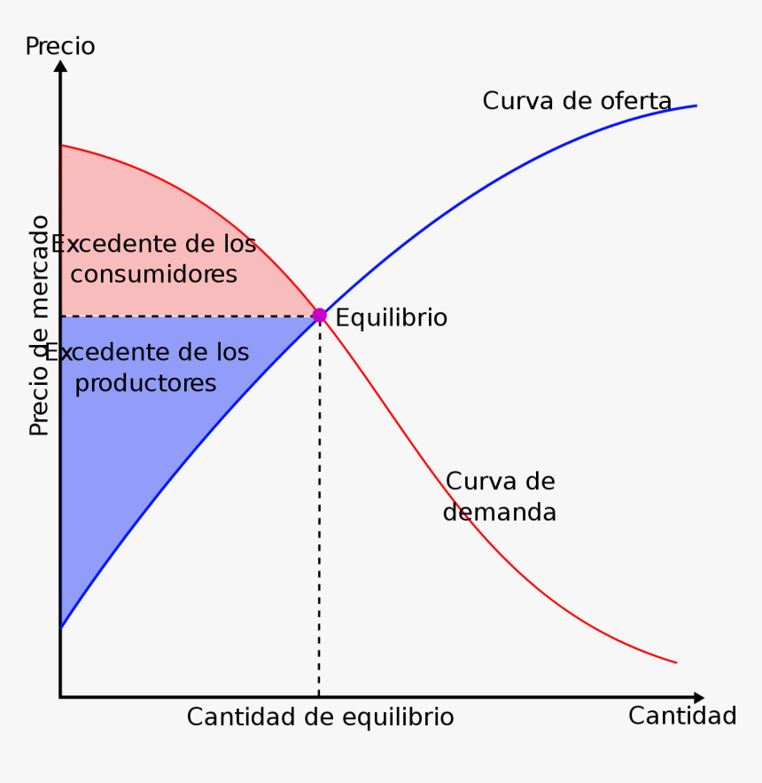 Consumer Surplus, HD Png Download, Free Download