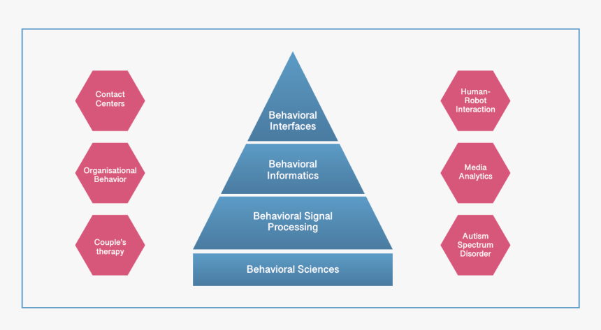 Behavioral Signals Whitepaper Fig - Main Functions Of Rbi, HD Png Download, Free Download