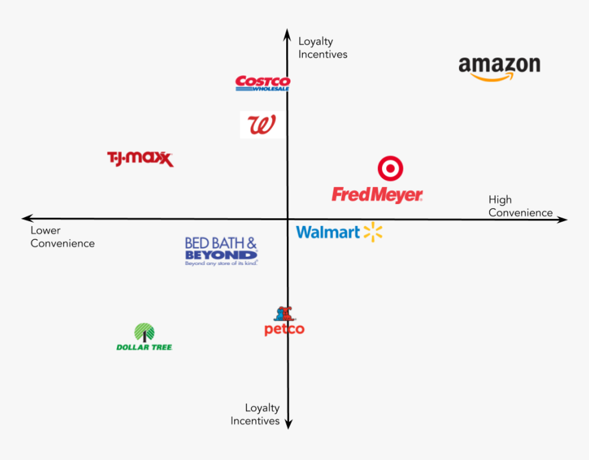 Target Store Png - Fred Meyer, Transparent Png, Free Download