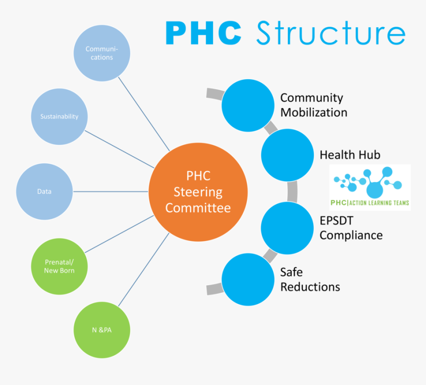 Phc Structure - Social Architecture, HD Png Download, Free Download