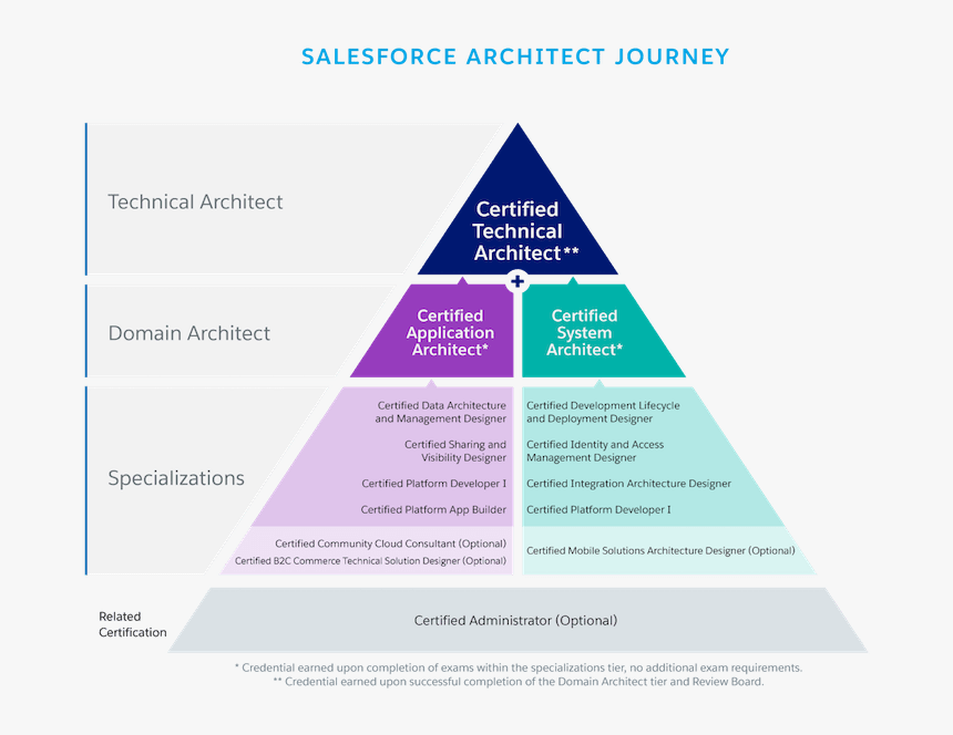 Salesforce Architect Journey - Salesforce Architect Certification, HD Png Download, Free Download