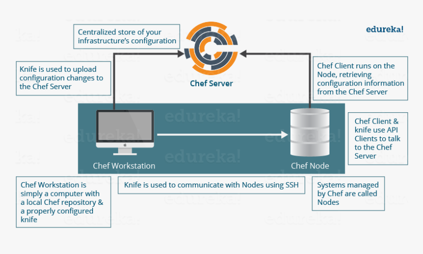 Chef Interview Questions - Chef Architecture Edureka, HD Png Download, Free Download