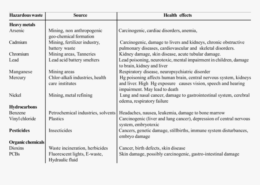 Health Effects Of Hazardous Wastes 3,17,18,19  - Effect Of Waste On Health, HD Png Download, Free Download