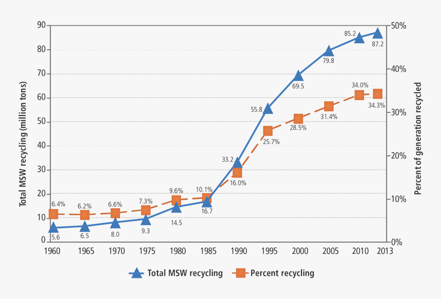Data To Support Recycling, HD Png Download, Free Download