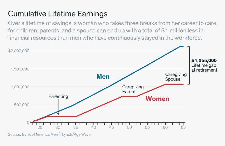 "
 Title=" - Gender Wealth Gap, HD Png Download, Free Download