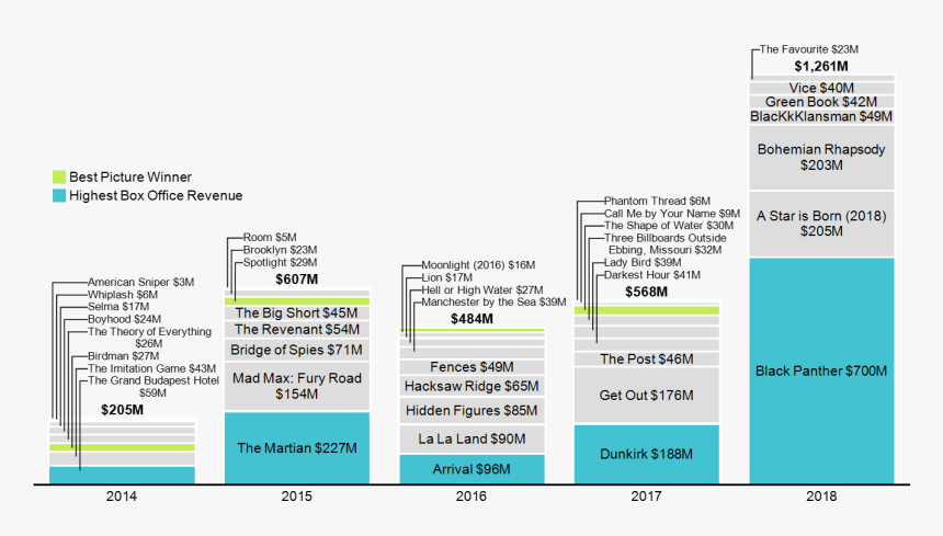 Box Office Chart 2019, HD Png Download, Free Download