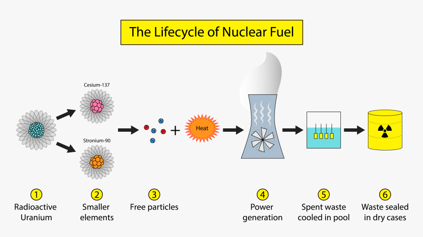 Lifecycle Of Nuclear Fuel, HD Png Download, Free Download