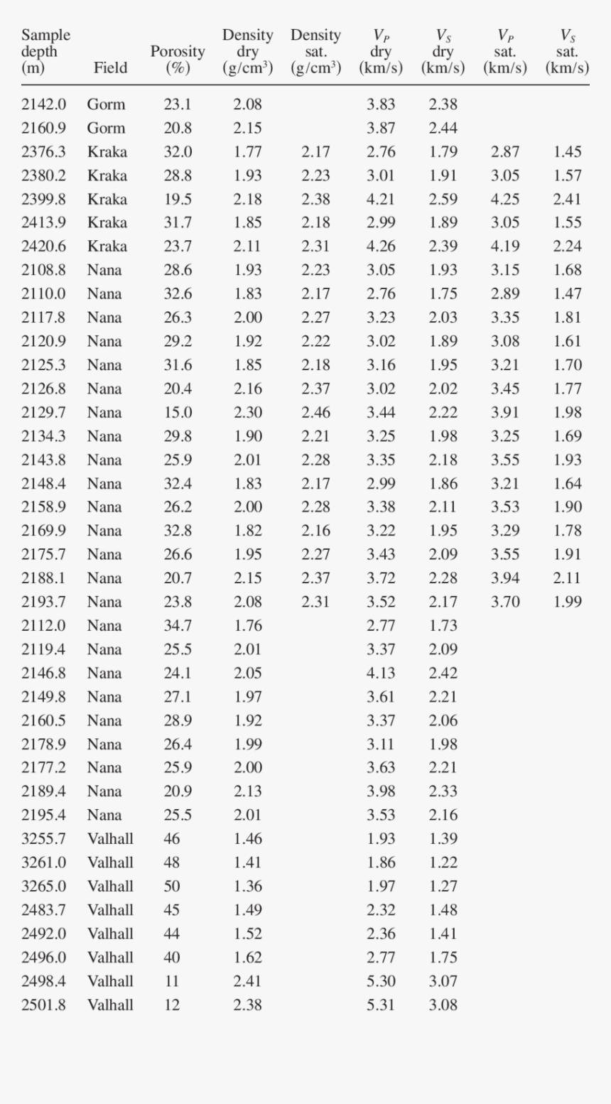 Porosity, Density Of Dry And Water Saturated Chalk, - 50 Country Name With Capital, HD Png Download, Free Download