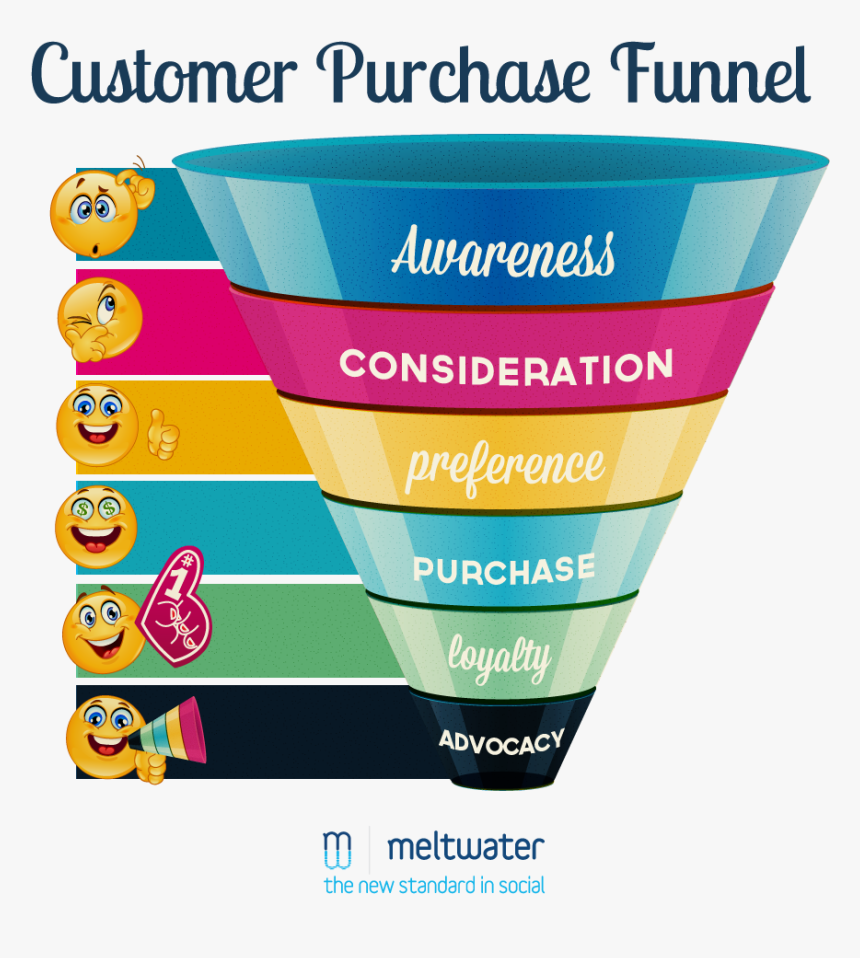 Digital Marketing Funnel Png, Transparent Png, Free Download