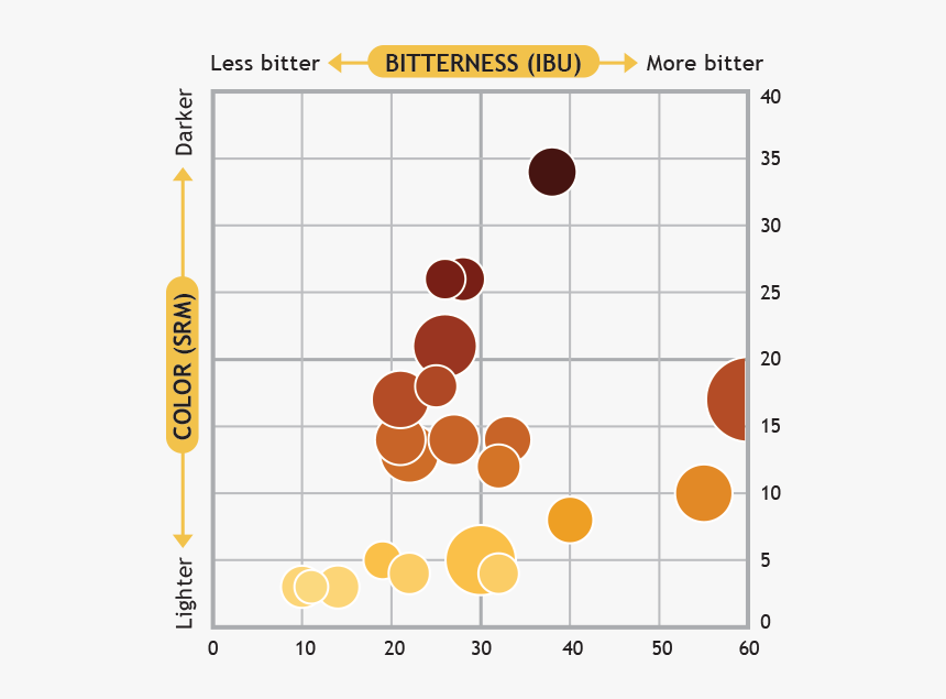 Beer Chart By Color Abv And Ibu, HD Png Download, Free Download