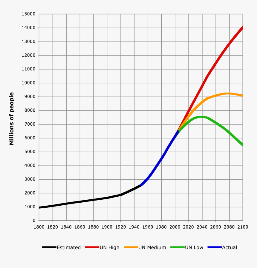 World Population 1800 2100 - Future Life Expectancy Graph, HD Png Download, Free Download