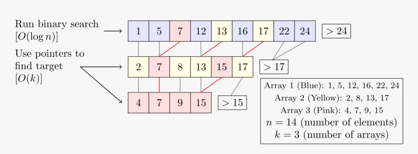 Do Binary Search, HD Png Download, Free Download