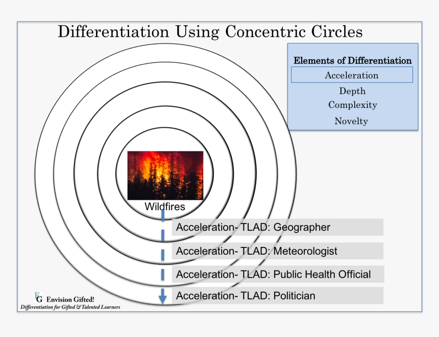 Envision Gifted- Concentric Cirlces Wildfires - Circle, HD Png Download, Free Download