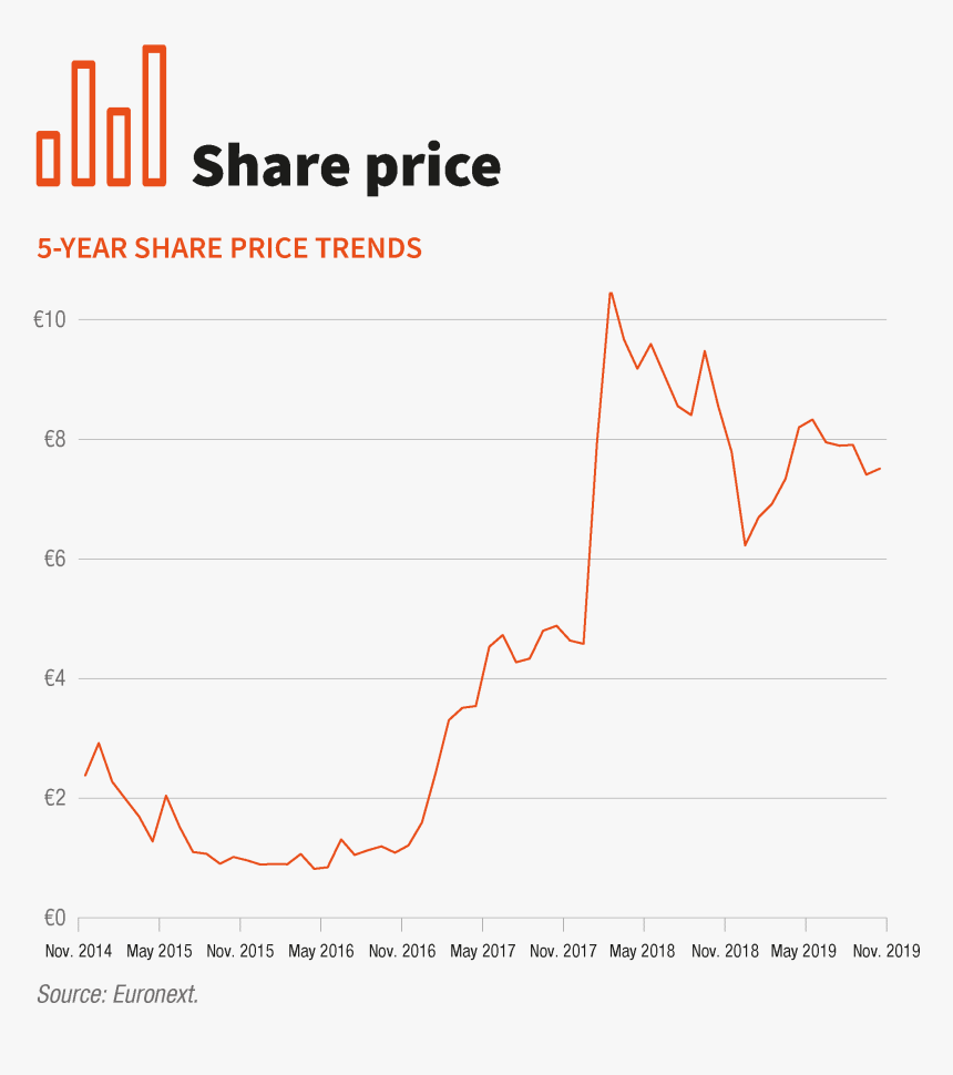 Share Price Claranova Stock Market - Plot, HD Png Download, Free Download