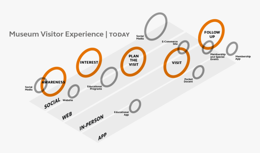 A Diagram Of A Museum Visitor’s Journey - Circle, HD Png Download, Free Download