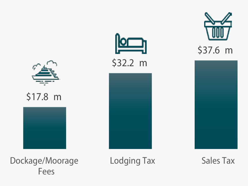 Economic Impact Q A Graphs Municipal Revenues - Graphic Design, HD Png Download, Free Download