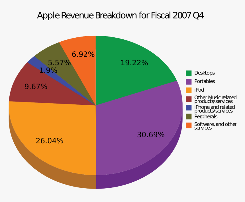 Apple Services Revenue Breakdown, HD Png Download, Free Download